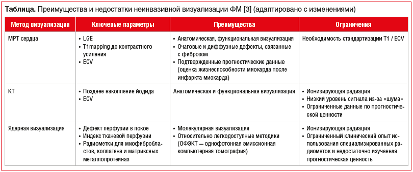 Таблица. Преимущества и недостатки неинвазивной визуализации ФМ [3] (адаптировано с изменениями)