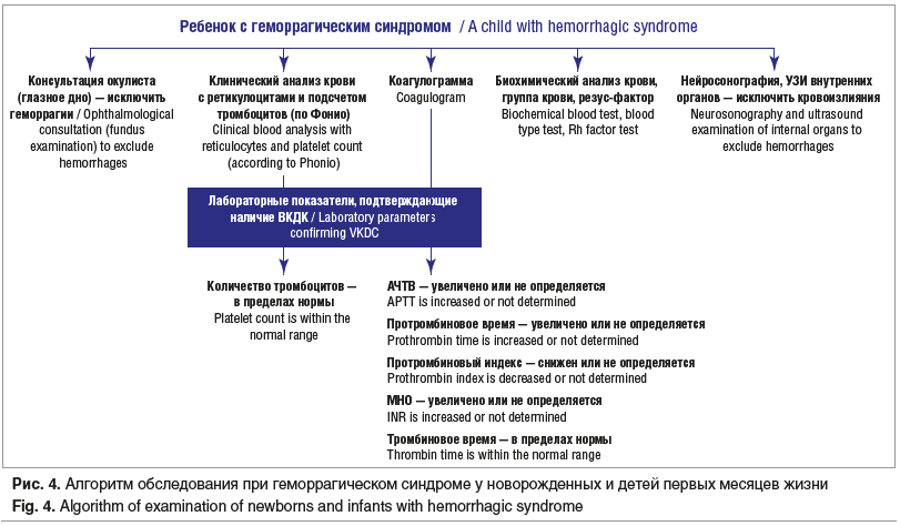 Рис. 4. Алгоритм обследования при геморрагическом синдроме у новорожденных и детей первых месяцев жизни Fig. 4. Algorithm of examination of newborns and infants with hemorrhagic syndrome