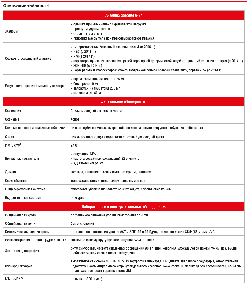 Окончание таблицы 1