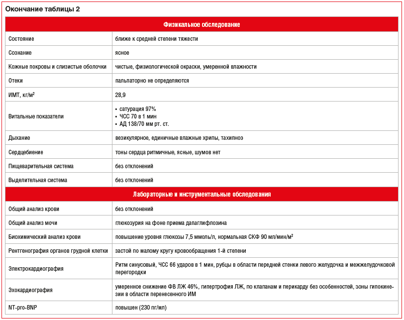 Окончание таблицы 2