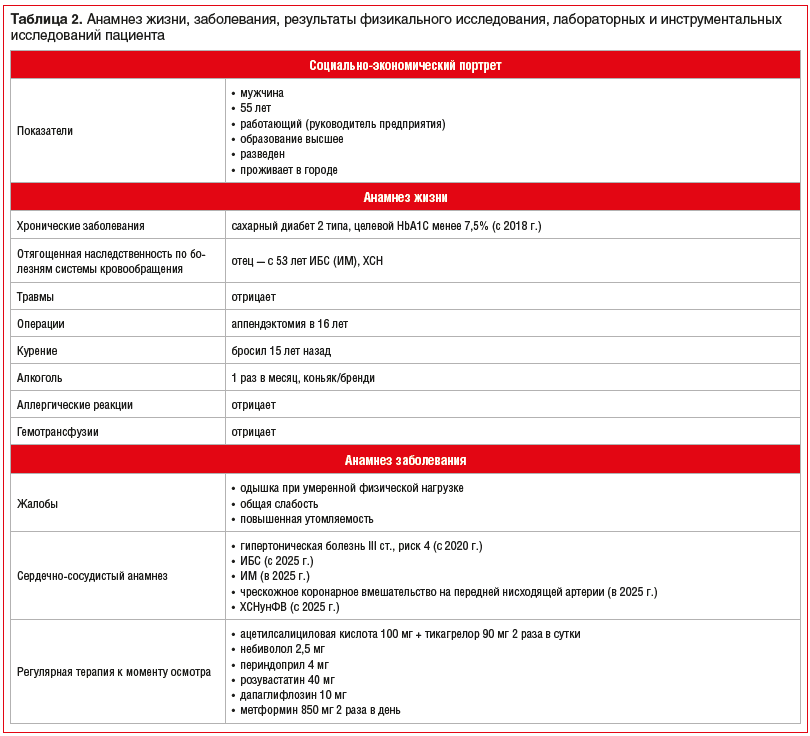 Таблица 2. Анамнез жизни, заболевания, результаты физикального исследования, лабораторных и инструментальных исследований пациента