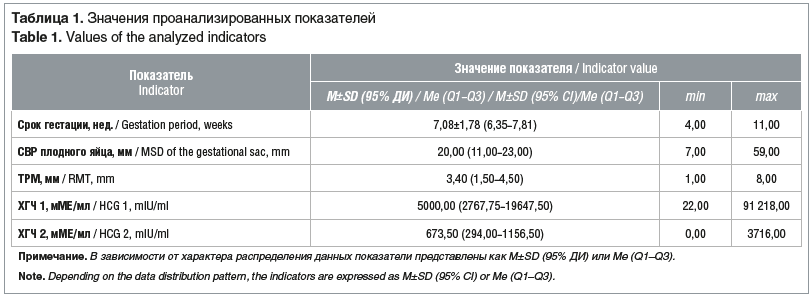 Таблица 1. Значения проанализированных показателей Table 1. Values of the analyzed indicators