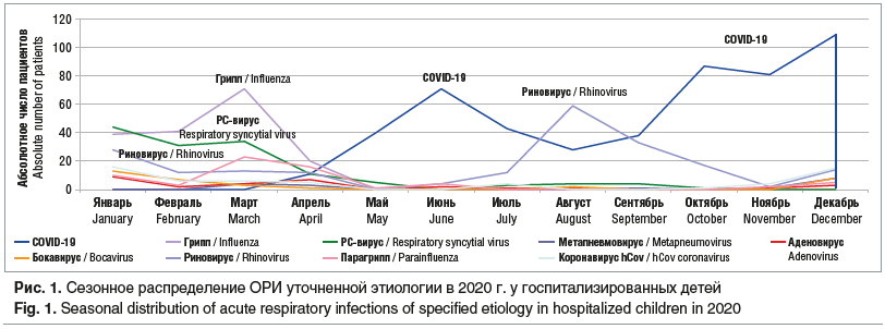 Рис. 1. Сезонное распределение ОРИ уточненной этиологии в 2020 г. у госпитализированных детей Fig. 1. Seasonal distribution of acute respiratory infections of specified etiology in hospitalized children in 2020