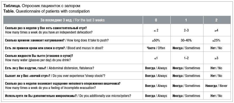 Таблица. Опросник пациенток с запором Table. Questionnaire of patients with constipation
