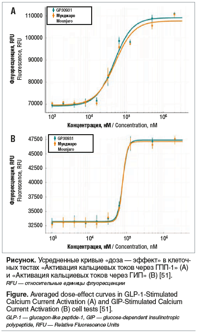 Рисунок. Усредненные кривые «доза — эффект» в клеточ- ных тестах «Активация кальциевых токов через ГПП-1» (A) и «Активация кальциевых токов через ГИП» (B) [51]. RFU — относительные единицы флуоресценции Figure. Averaged dose-effect curves in GLP-1-Stimula
