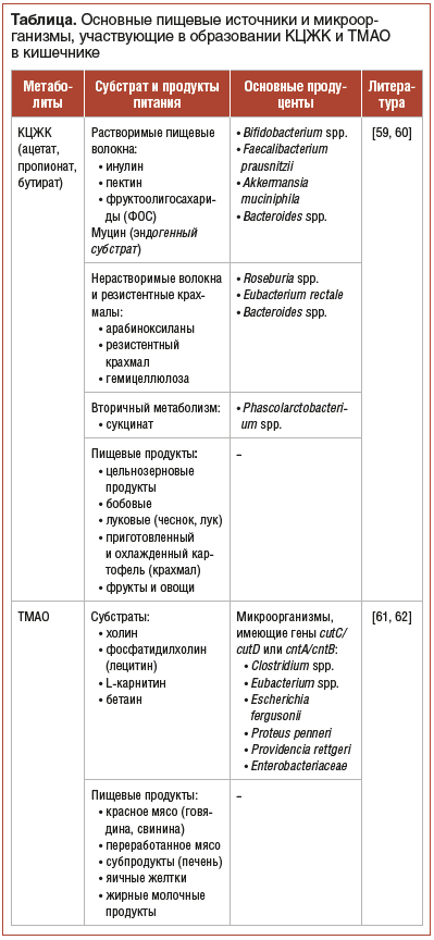 Таблица. Основные пищевые источники и микроор- ганизмы, участвующие в образовании КЦЖК и ТМАО в кишечнике