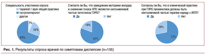 Рис. 1. Результаты опроса врачей по симптомам диспепсии (n=135)