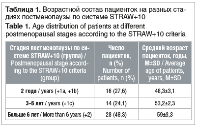 Таблица 1. Возрастной состав пациенток на разных ста- диях постменопаузы по системе STRAW+10 Table 1. Age distribution of patients at different postmenopausal stages according to the STRAW+10 criteria