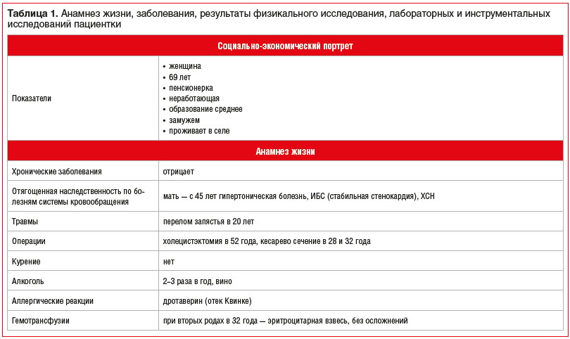 Таблица 1. Анамнез жизни, заболевания, результаты физикального исследования, лабораторных и инструментальных исследований пациентки