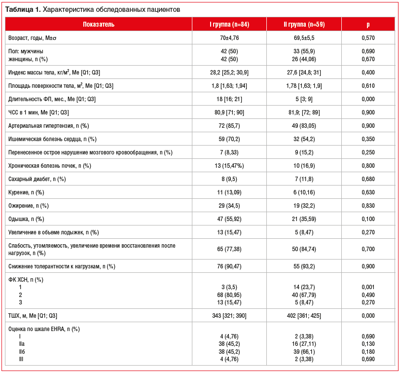 Таблица 1. Характеристика обследованных пациентов