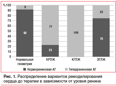 Рис. 1. Распределение вариантов ремоделирования сердца до терапии в зависимости от уровня ренина