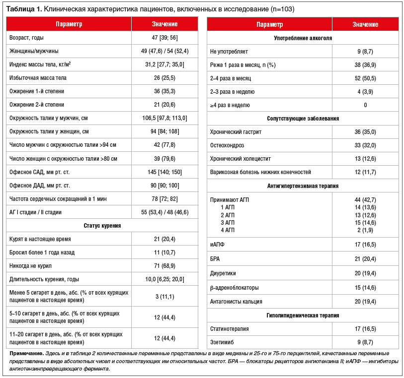 Таблица 1. Клиническая характеристика пациентов, включенных в исследование (n=103) Таблица 1. Клиническая характеристика пациентов, включенных в исследование (n=103)