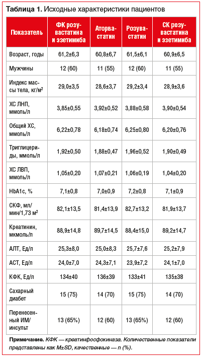 Таблица 1. Исходные характеристики пациентов