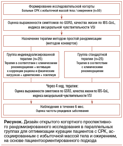 Рисунок. Дизайн открытого когортного проспективно- го рандомизированного исследования в параллельных группах для оптимизации курации пациентов с СРК, ас- социированным с избыточной массой тела и ожирением, на основе пациентоориентированного подхода