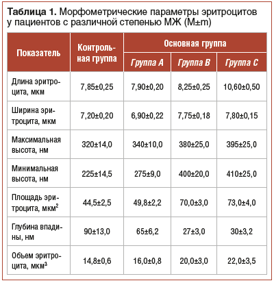 Таблица 1. Морфометрические параметры эритроцитов у пациентов с различной степенью МЖ (M±m)