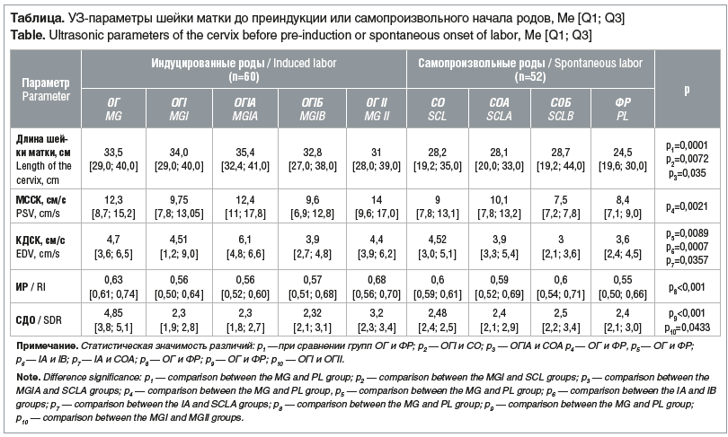 Таблица. УЗ-параметры шейки матки до преиндукции или самопроизвольного начала родов, Ме [Q1; Q3] Table. Ultrasonic parameters of the cervix before pre-induction or spontaneous onset of labor, Ме [Q1; Q3]