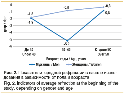 Рис. 2. Показатели средней рефракции в начале иссле- дования в зависимости от пола и возраста Fig. 2. Indicators of average refraction at the beginning of the study, depending on gender and age