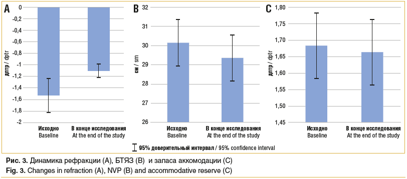 Рис. 3. Динамика рефракции (A), БТЯЗ (B) и запаса аккомодации (С) Fig. 3. Changes in refraction (A), NVP (B) and accommodative reserve (C)