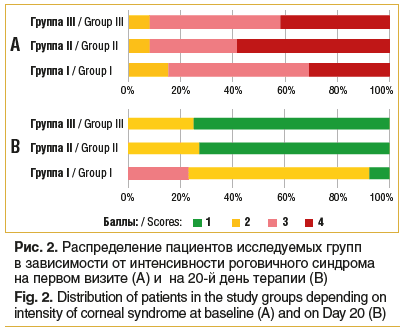Рис. 2. Распределение пациентов исследуемых групп в зависимости от интенсивности роговичного синдрома на первом визите (А) и на 20-й день терапии (B) Fig. 2. Distribution of patients in the study groups depending on intensity of corneal syndrome at baseli Рис. 2. Распределение пациентов исследуемых групп в зависимости от интенсивности роговичного синдрома на первом визите (А) и на 20-й день терапии (B) Fig. 2. Distribution of patients in the study groups depending on intensity of corneal syndrome at baseli