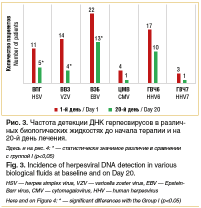 Рис. 3. Частота детекции ДНК герпесвирусов в различ- ных биологических жидкостях до начала терапии и на 20-й день лечения. Здесь и на рис. 4: * — статистически значимое различие в сравнении с группой I (p<0,05) Fig. 3. Incidence of herpesviral DNA detecti Рис. 3. Частота детекции ДНК герпесвирусов в различ- ных биологических жидкостях до начала терапии и на 20-й день лечения. Здесь и на рис. 4: * — статистически значимое различие в сравнении с группой I (p<0,05) Fig. 3. Incidence of herpesviral DNA detecti