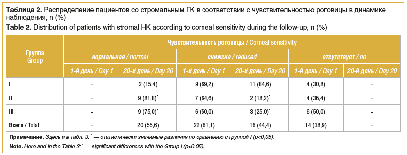 Таблица 2. Распределение пациентов со стромальным ГК в соответствии с чувствительностью роговицы в динамике наблюдения, n (%) Table 2. Distribution of patients with stromal HK according to corneal sensitivity during the follow-up, n (%) Таблица 2. Распределение пациентов со стромальным ГК в соответствии с чувствительностью роговицы в динамике наблюдения, n (%) Table 2. Distribution of patients with stromal HK according to corneal sensitivity during the follow-up, n (%)
