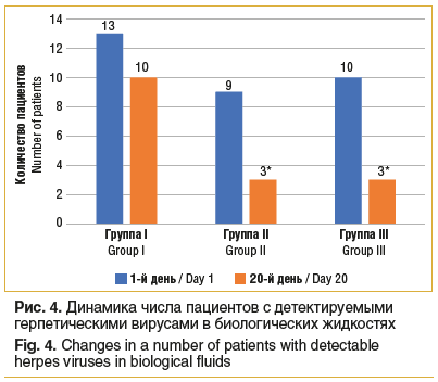 Рис. 4. Динамика числа пациентов с детектируемыми герпетическими вирусами в биологических жидкостях Fig. 4. Changes in a number of patients with detectable herpes viruses in biological fluids Рис. 4. Динамика числа пациентов с детектируемыми герпетическими вирусами в биологических жидкостях Fig. 4. Changes in a number of patients with detectable herpes viruses in biological fluids