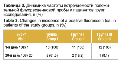 Таблица 3. Динамика частоты встречаемости положи- тельной флуоресцеиновой пробы у пациентов групп исследования, n (%) Table 3. Changes in incidence of a positive fluorescein test in patients of the study groups, n (%) Таблица 3. Динамика частоты встречаемости положи- тельной флуоресцеиновой пробы у пациентов групп исследования, n (%) Table 3. Changes in incidence of a positive fluorescein test in patients of the study groups, n (%)