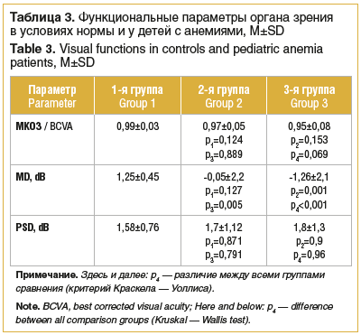 Таблица 3. Функциональные параметры органа зрения в условиях нормы и у детей с анемиями, M±SD Table 3. Visual functions in controls and pediatric anemia patients, M±SD