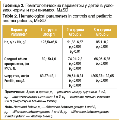 Таблица 2. Гематологические параметры у детей в усло- виях нормы и при анемиях, M±SD Table 2. Hematological parameters in controls and pediatric anemia patients, M±SD