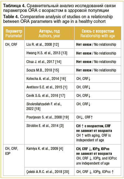 Таблица 4. Сравнительный анализ исследований связи параметров ORA с возрастом в здоровой популяции Table 4. Comparative analysis of studies on a relationship between ORA parameters with age in a healthy cohort