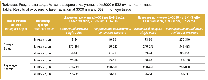 Таблица. Результаты воздействия лазерного излучения с λ=3000 и 532 нм на ткани глаза Table. Results of exposure to laser radiation at 3000 nm and 532 nm on eye tissue Таблица. Результаты воздействия лазерного излучения с λ=3000 и 532 нм на ткани глаза Table. Results of exposure to laser radiation at 3000 nm and 532 nm on eye tissue
