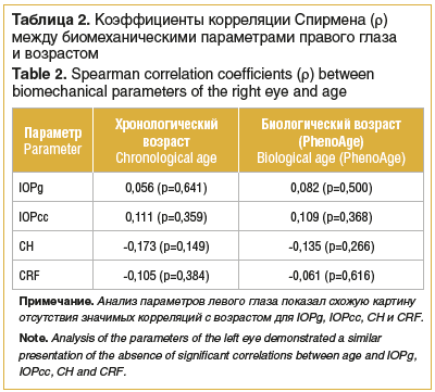 Таблица 2. Коэффициенты корреляции Спирмена (ρ) между биомеханическими параметрами правого глаза и возрастом Table 2. Spearman correlation coefficients (ρ) between biomechanical parameters of the right eye and age