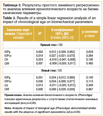 Таблица 3. Результаты простого линейного регрессионно- го анализа влияния хронологического возраста на биоме- ханические параметры Table 3. Results of a simple linear regression analysis of an impact of chronological age on biomechanical parameters