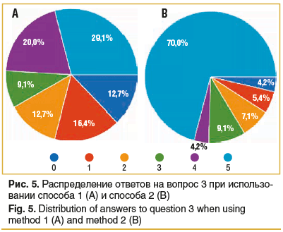 Рис. 5. Распределение ответов на вопрос 3 при использо- вании способа 1 (А) и способа 2 (В) Fig. 5. Distribution of answers to question 3 when using method 1 (A) and method 2 (B)
