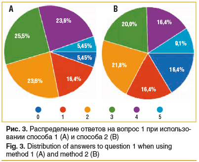Рис. 3. Распределение ответов на вопрос 1 при использо- вании способа 1 (А) и способа 2 (В) Fig. 3. Distribution of answers to question 1 when using method 1 (A) and method 2 (B)