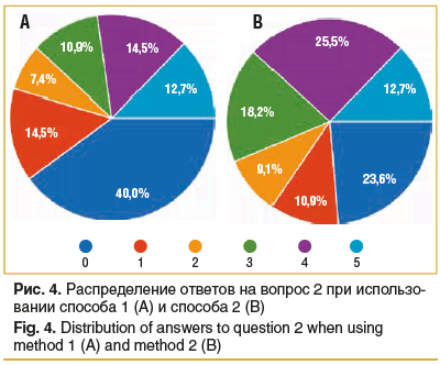 Рис. 4. Распределение ответов на вопрос 2 при использо- вании способа 1 (А) и способа 2 (В) Fig. 4. Distribution of answers to question 2 when using method 1 (A) and method 2 (B)