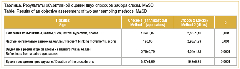 Таблица. Результаты объективной оценки двух способов забора слезы, M±SD Table. Results of an objective assessment of two tear sampling methods, M±SD