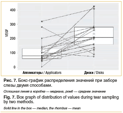 Рис. 7. Бокс-график распределения значений при заборе слезы двумя способами. Сплошная линия в коробке — медиана, ромб — среднее значение Fig. 7. Box graph of distribution of values during tear sampling by two methods. Solid line in the box — median, the r