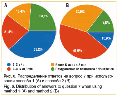 Рис. 6. Распределение ответов на вопрос 7 при использо- вании способа 1 (А) и способа 2 (В) Fig. 6. Distribution of answers to question 7 when using method 1 (A) and method 2 (B)