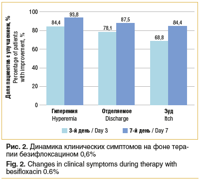 Рис. 2. Динамика клинических симптомов на фоне тера- пии безифлоксацином 0,6% Fig. 2. Changes in clinical symptoms during therapy with besifloxacin 0.6%