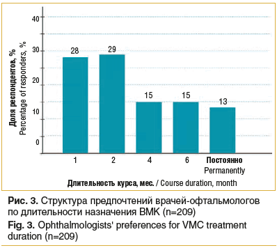 Рис. 3. Структура предпочтений врачей-офтальмологов по длительности назначения ВМК (n=209) Fig. 3. Ophthalmologists' preferences for VMC treatment duration (n=209)