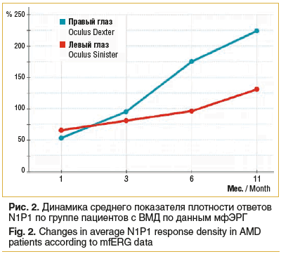 Рис. 2. Динамика среднего показателя плотности ответов N1P1 по группе пациентов с ВМД по данным мфЭРГ Fig. 2. Changes in average N1P1 response density in AMD patients according to mfERG data