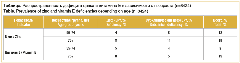 Таблица. Распространенность дефицита цинка и витамина Е в зависимости от возраста (n=8424) Table. Prevalence of zinc and vitamin E deficiencies depending on age (n=8424)