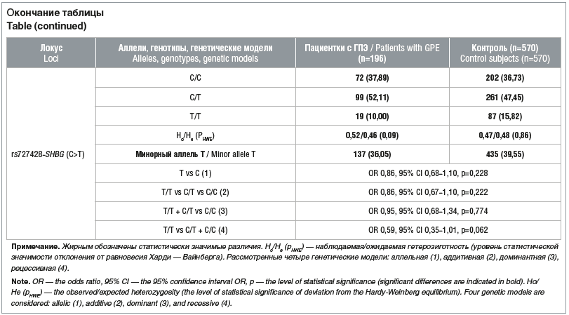 Окончание таблицы Table (continued)