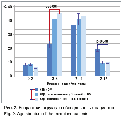 Рис. 2. Возрастная структура обследованных пациентов Fig. 2. Age structure of the examined patients