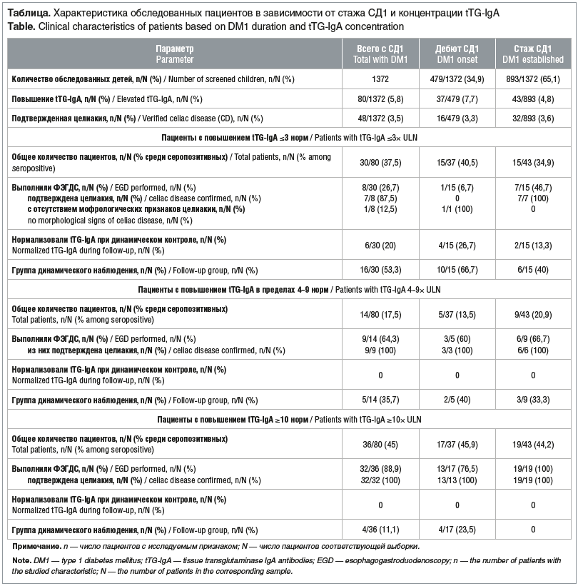 Таблица. Характеристика обследованных пациентов в зависимости от стажа СД1 и концентрации tTG-IgA Table. Clinical characteristics of patients based on DM1 duration and tTG-IgA concentration
