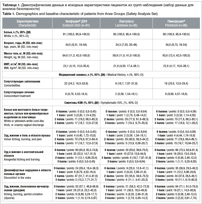 Таблица 1. Демографические данные и исходные характеристики пациенток из групп наблюдения (набор данных для анализа безопасности) Table 1. Demographics and baseline characteristic of patients from three Groups (Safety Analysis Set)
