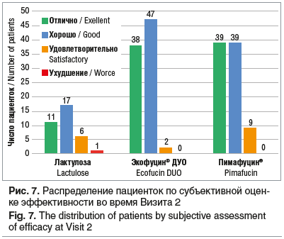Рис. 7. Распределение пациенток по субъективной оцен- ке эффективности во время Визита 2 Fig. 7. The distribution of patients by subjective assessment of efficacy at Visit 2