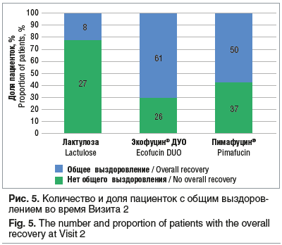 Рис. 5. Количество и доля пациенток с общим выздоров- лением во время Визита 2 Fig. 5. The number and proportion of patients with the overall recovery at Visit 2