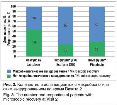 Рис. 3. Количество и доля пациенток с микробиологиче- ским выздоровлением во время Визита 2 Fig. 3. The number and proportion of patients with microscopic recovery at Visit 2